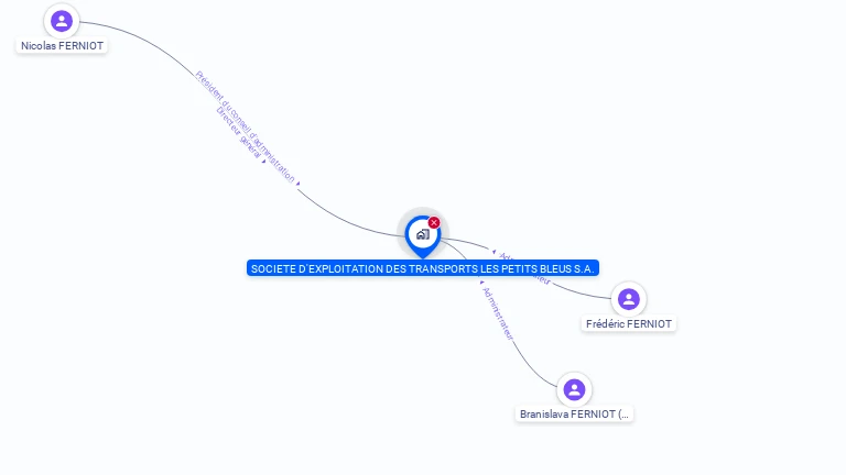 Cartographie gratuite de SOC EXPL TRANSP PETITS BLEUS