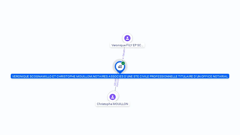 Cartographie gratuite de SCP DE NOTAIRES SCOGNAMILLO MOUILLON