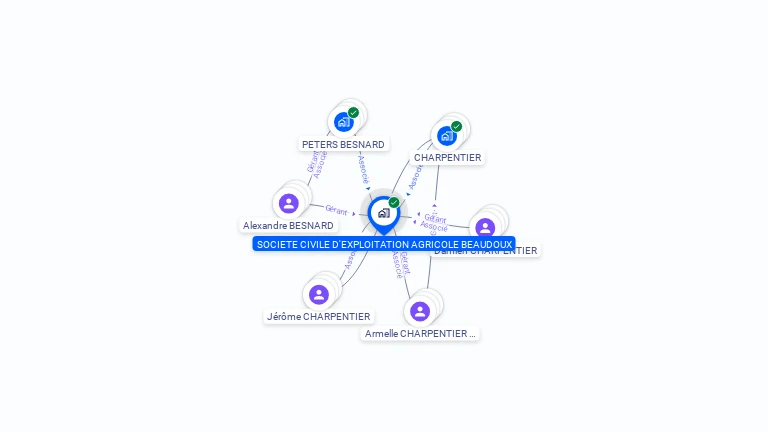 Cartographie gratuite de SCEA BEAUDOUX