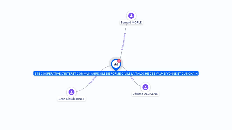 Cartographie gratuite de STE COOPERATIVE D'INTERET COMMUN AGRICOLE DE FORME CIVILE LA TALOCHE DES VAUX D'YONNE ET DU NOHAIN