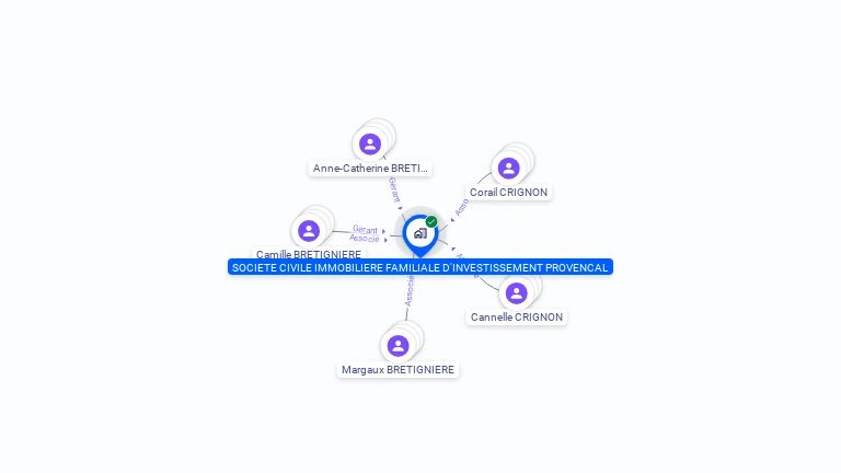 Cartographie gratuite de SCI FAMILIALE INVESTISSEMENT PROVENCALE