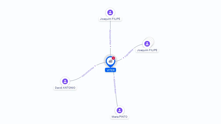 Cartographie gratuite de VITER