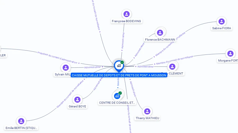 Cartographie gratuite de CAISSE MUTUELLE DE DEPOTS ET DE PRETS