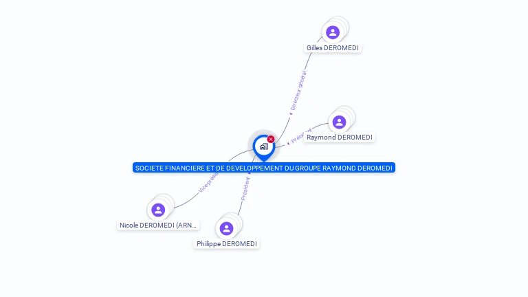 Cartographie gratuite de SOCIETE FINANCIERE ET DE DEVELOPPEMENT DU GROUPE RAYMOND DEROMEDI