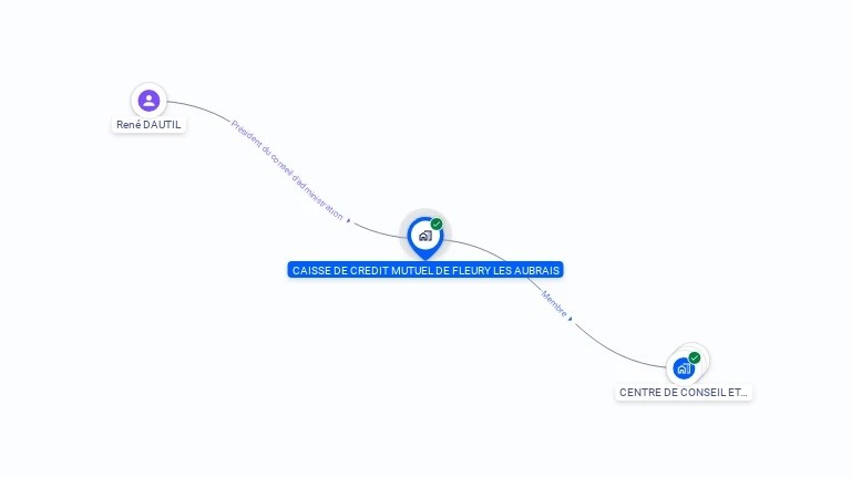 Cartographie gratuite de CAISSE CREDIT MUTUEL FLEURY AUBRAIS