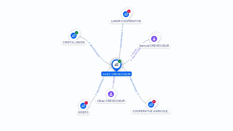 Cartographie gratuite de GAEC CREVECOEUR