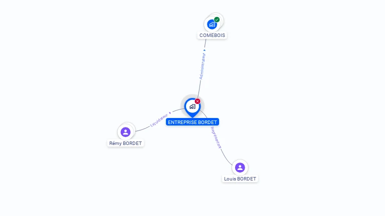 Cartographie gratuite d'ENTREPRISE BORDET