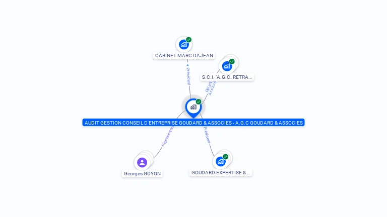 Cartographie gratuite d'AUDIT GESTION CONSEIL D'ENTREPRISE GOUDARD ET ASSOCIES - A.G.C GOUDARD ET ASSOCIES