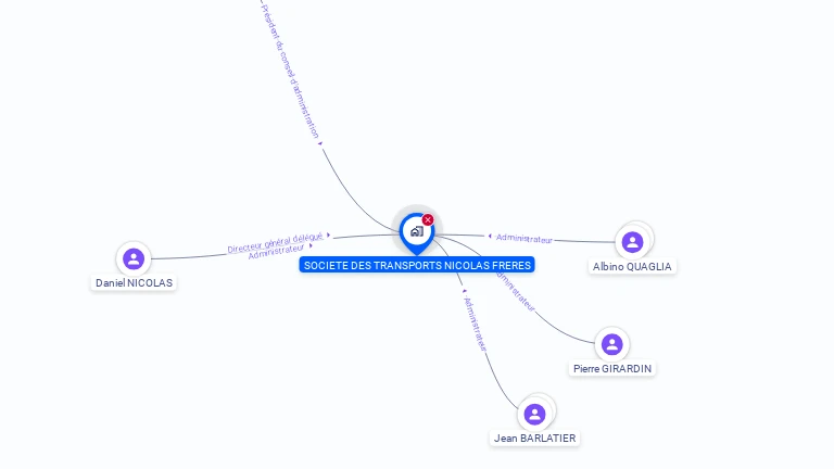 Cartographie gratuite de SOCIETE DES TRANSPORTS NICOLAS FRERES