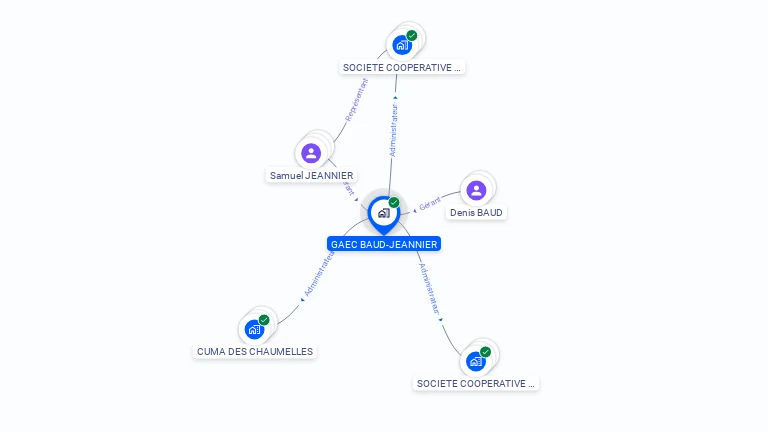Cartographie gratuite de GAEC BAUD-JEANNIER