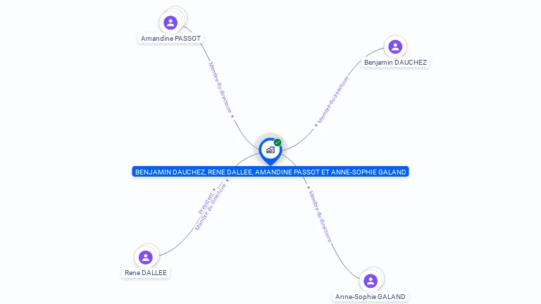 Cartographie gratuite de BENJAMIN DAUCHEZ, RENE DALLEE, AMANDINE PASSOT ET ANNE-SOPHIE GALAND