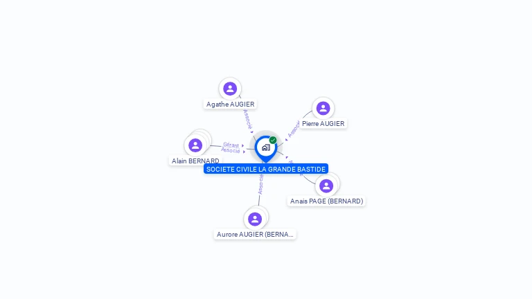 Cartographie gratuite de SOCIETE CIVILE LA GRANDE BASTIDE