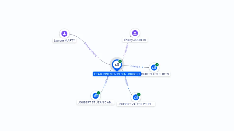 Cartographie gratuite d'ETABLISSEMENTS GUY JOUBERT
