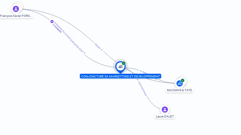 Cartographie gratuite de CONJONCTURE SA MARKETTING DEVELOPPEMENT