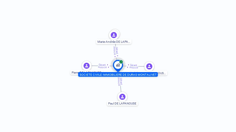 Cartographie gratuite de SCI DE DURAS-MONTALIVET