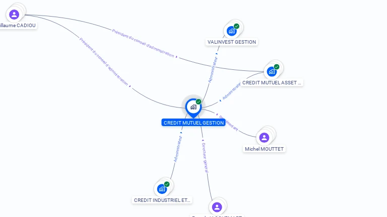 Cartographie gratuite de CREDIT MUTUEL GESTION