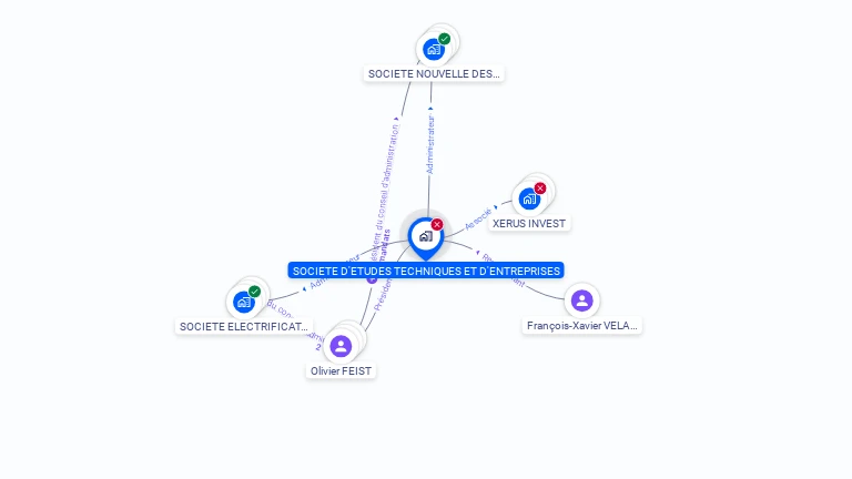 Cartographie gratuite de SOCIETE D ETUDES TECHNIQUES ET D ENTREPRISES