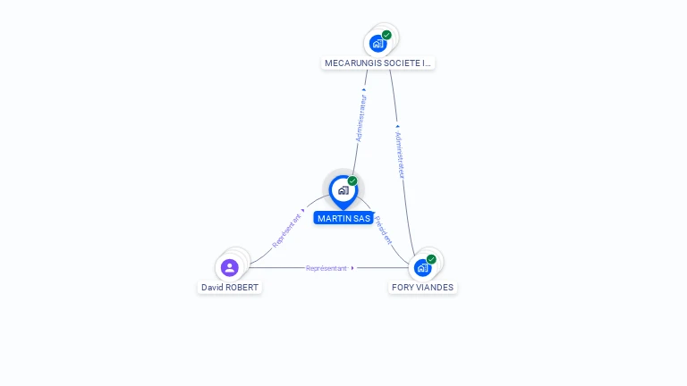 Cartographie gratuite de MARTIN SAS