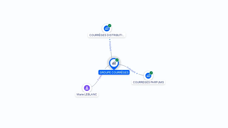 Cartographie gratuite de GROUPE COURREGES