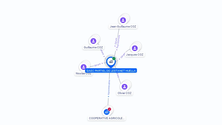 Cartographie gratuite de GAEC PARTIEL DE LESTANET HUELLA