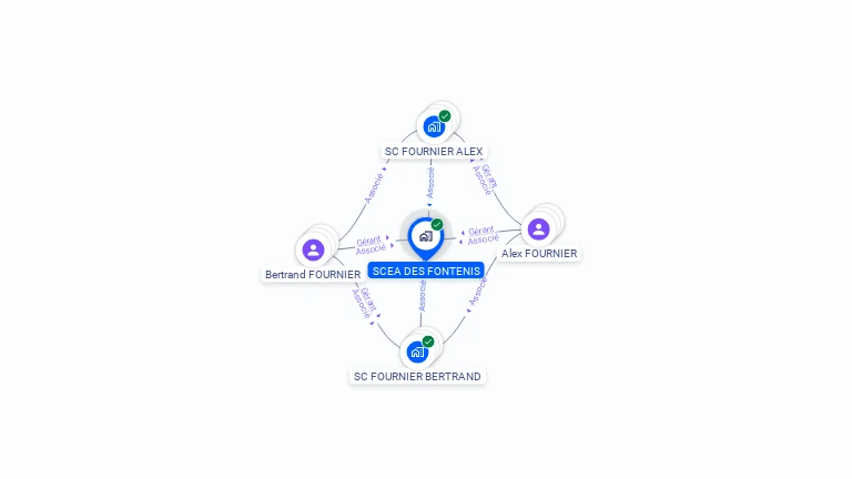Cartographie gratuite de SCEA DES FONTENIS