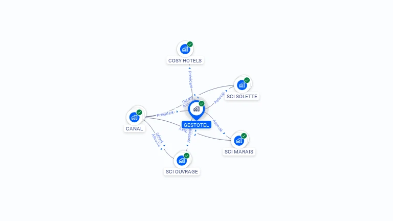 Cartographie gratuite de GESTOTEL