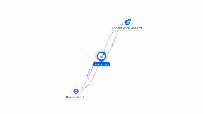 Cartographie gratuite de MUVO