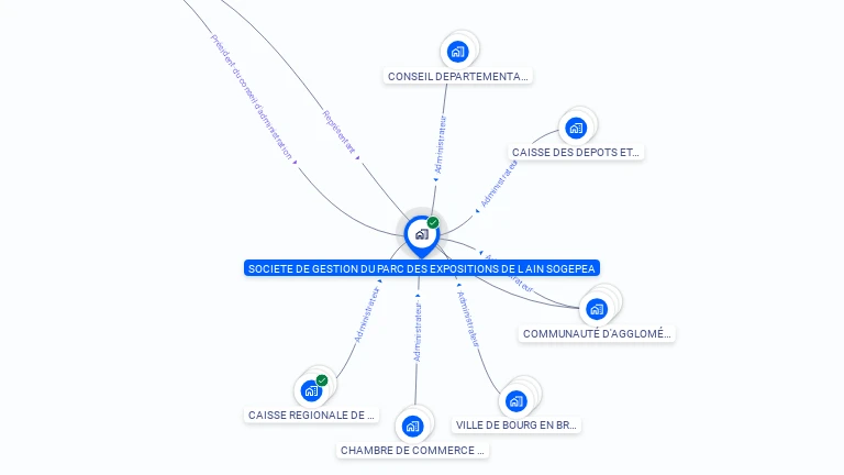 Cartographie gratuite de SOCIETE DE GESTION DU PARC DES EXPOSITIONS DE L'AIN SOGEPEA