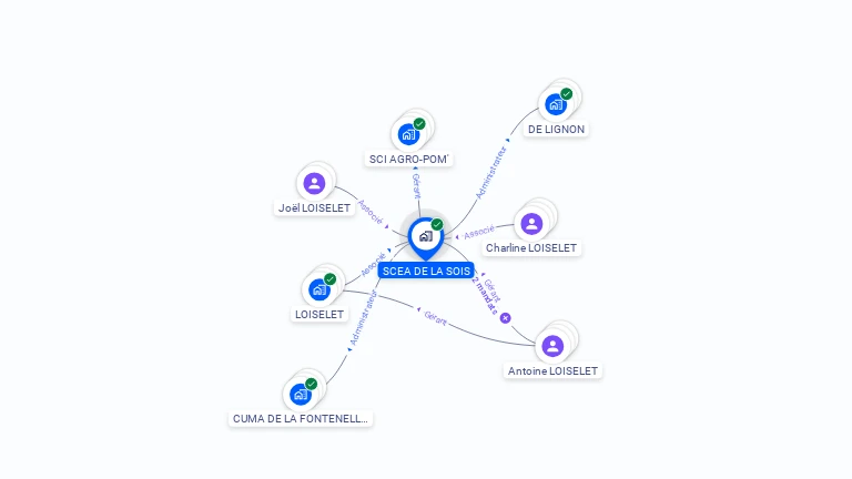 Cartographie gratuite de SCEA DE LA SOIS