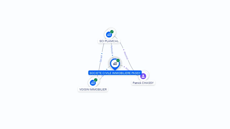 Cartographie gratuite de SCI PASSY