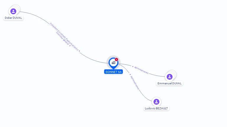 Cartographie gratuite de GONNET SA