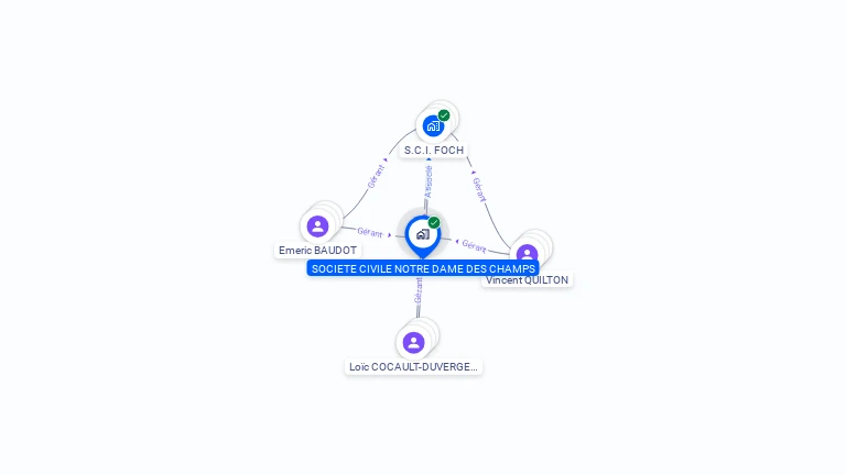 Cartographie gratuite de SOC CIV NOTRE DAME DES CHAMPS