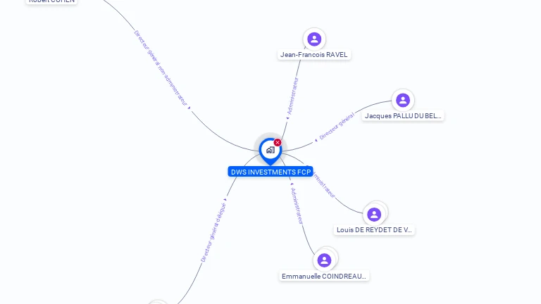 Cartographie gratuite de DWS INVESTMENTS FCP