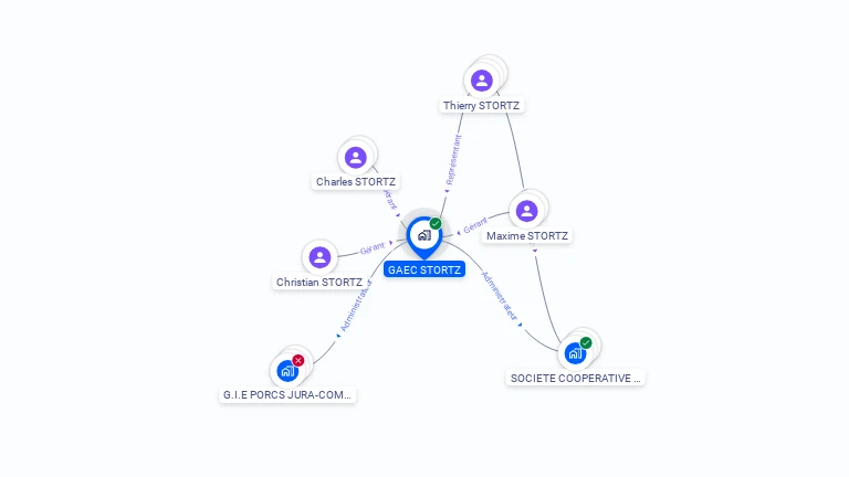 Cartographie gratuite de GAEC STORTZ
