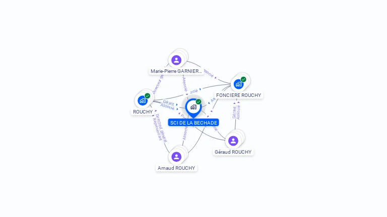 Cartographie gratuite de SCI DE LA BECHADE
