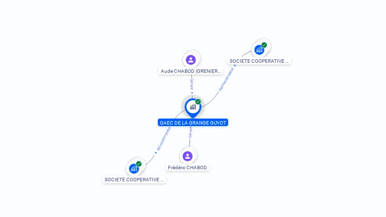 Cartographie gratuite de GAEC DE LA GRANGE GUYOT