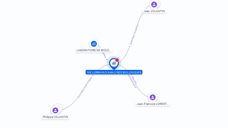 Cartographie gratuite de GIE LORRAIN ANALYSES BIOLOGIQUES