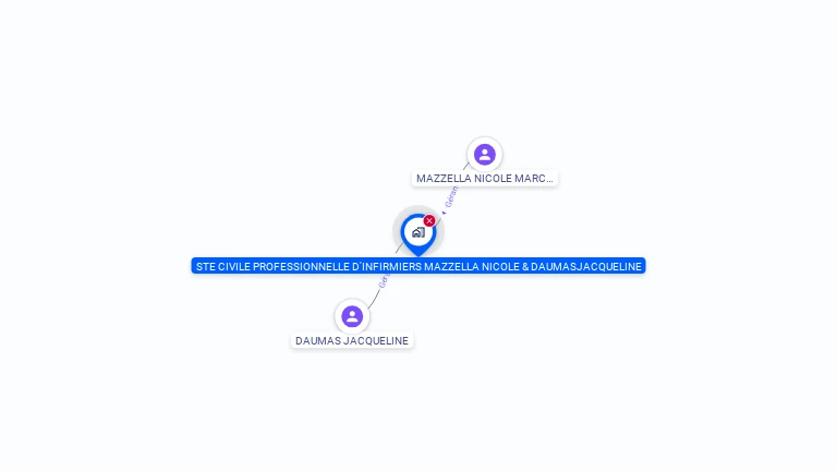 Cartographie gratuite de SCP MAZZELLA DAUMAS