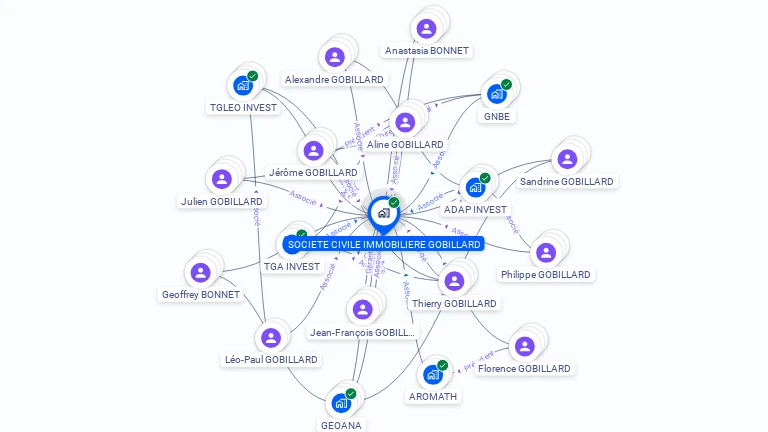 Cartographie gratuite de SCI GOBILLARD