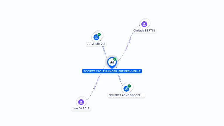 Cartographie gratuite de SCI BERTIN