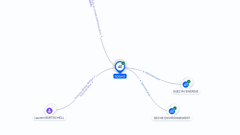 Cartographie gratuite de SOGAD