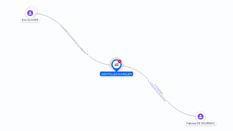 Cartographie gratuite de DENTELLES DARQUER