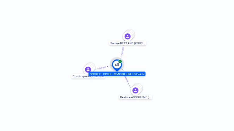 Cartographie gratuite de SCI SYLVAIN