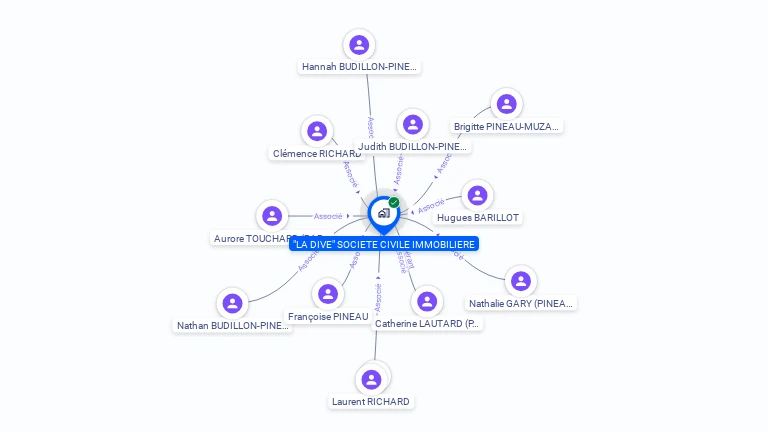 Cartographie gratuite de SCI LA DIVE