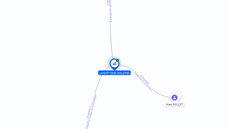 Cartographie gratuite de LOGISTIQUE HOLDING