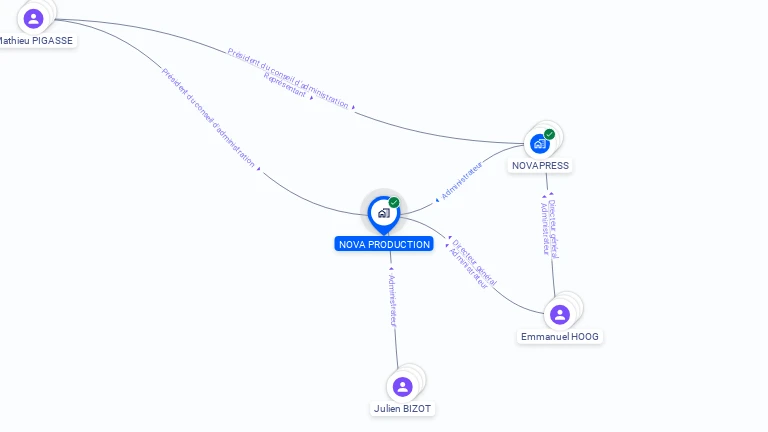 Cartographie gratuite de NOVA PRODUCTION