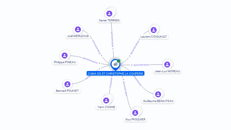 Cartographie gratuite de CUMA DE SAINT CHRISTOPHE LA COUPERIE