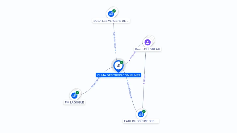 Cartographie gratuite de CUMA DES TROIS COMMUNES