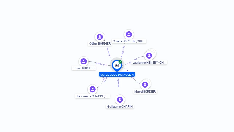 Cartographie gratuite de SOCIETE CIVILE LE CLOS DU MOULIN