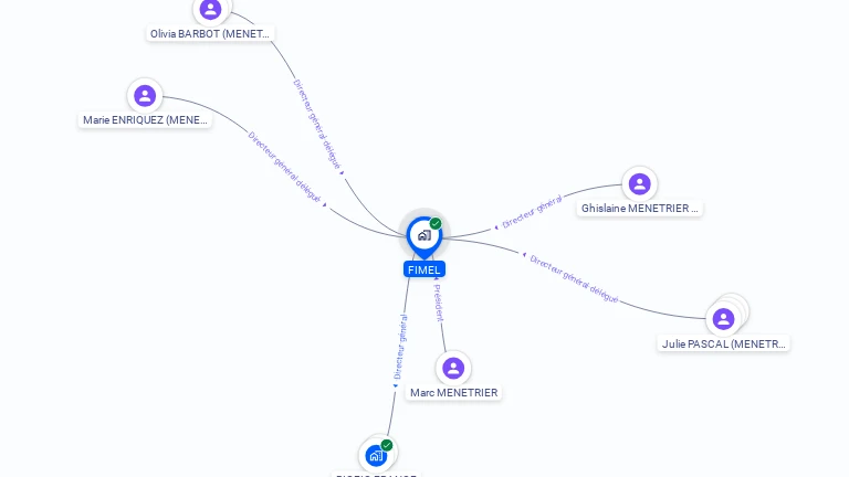 Cartographie gratuite de FIMEL
